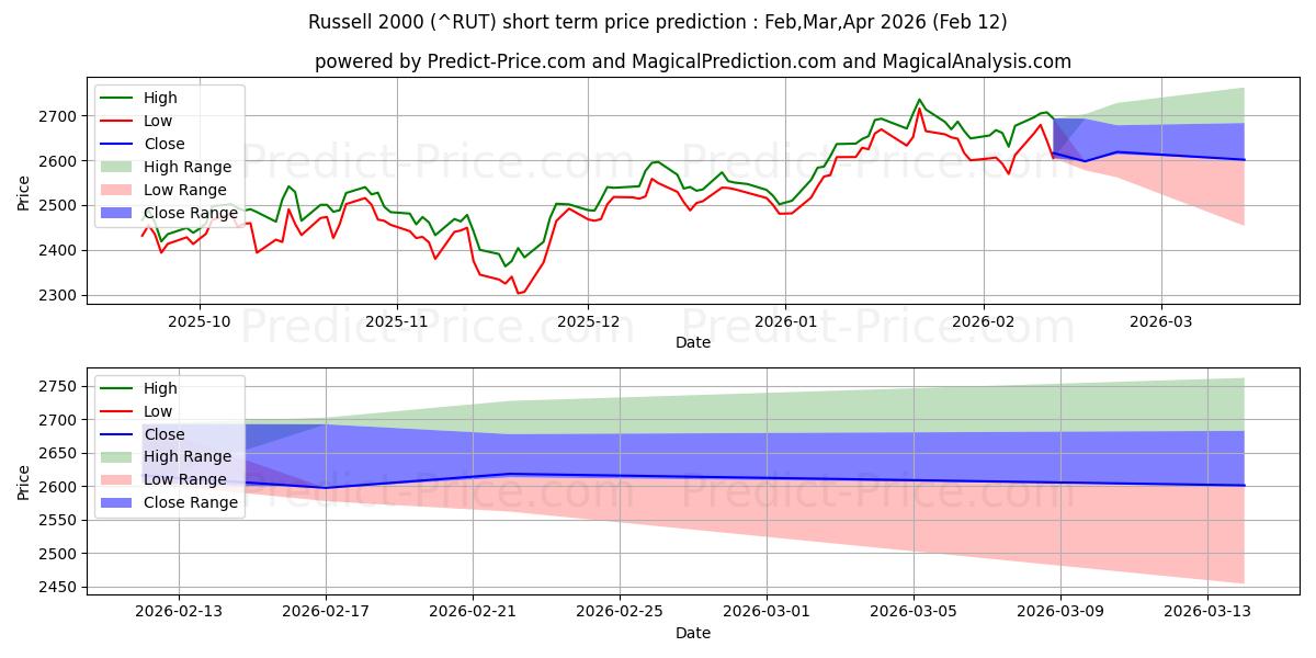 最大和最小的罗素 2000 指数短期价格预测为Feb,Mar,Apr 2026