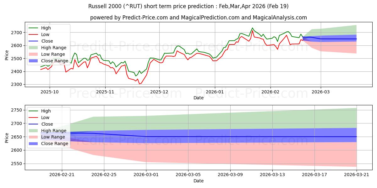 Максимальный и минимальный краткосрочный прогноз цены Индекс Рассела 2000 г. для Mar,Apr,May 2026