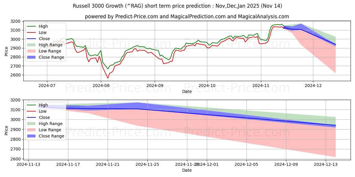 Maximale en minimale Russell 3000 Wachstumsindex korte termijn prijsvoorspelling voor Dec,Jan,Feb 2025