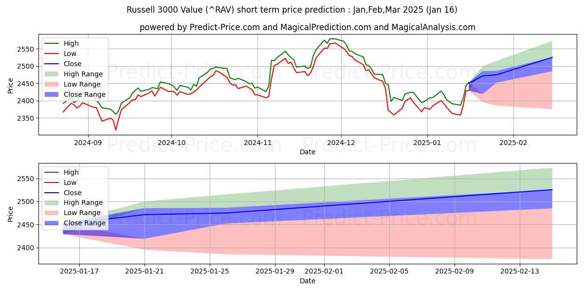 Maximale en minimale Russell 3000 Value Index korte termijn prijsvoorspelling voor Feb,Mar,Apr 2025