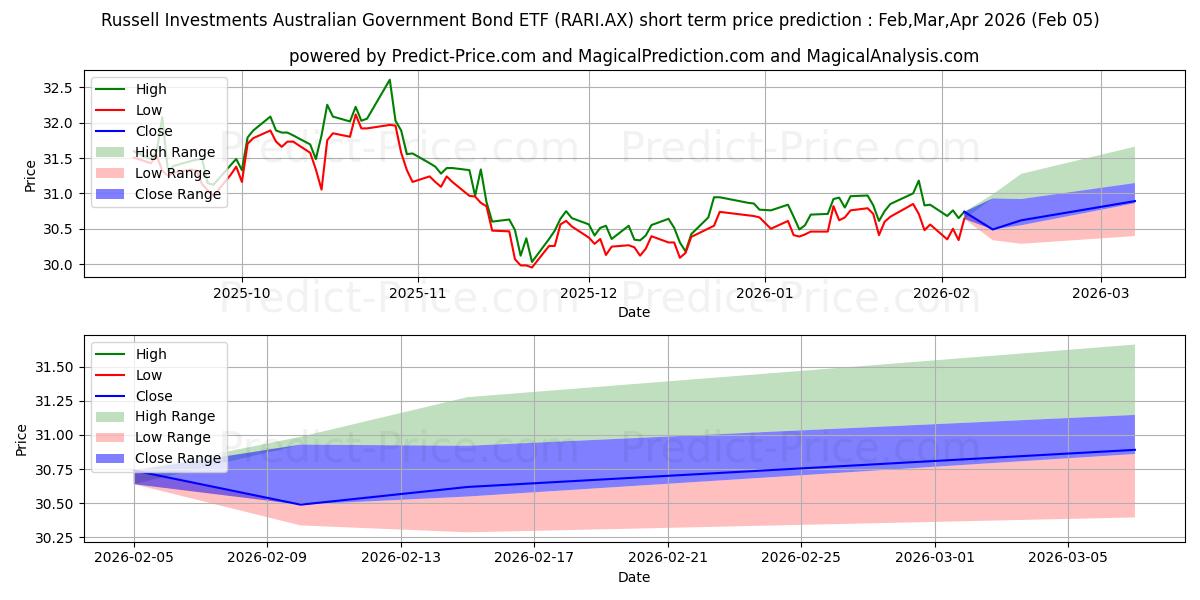 RARIETF ETF UNITS के लिए अधिकतम और न्यूनतम Feb,Mar,Apr 2026 तात्कालिक कीमत की भविष्यवाणी