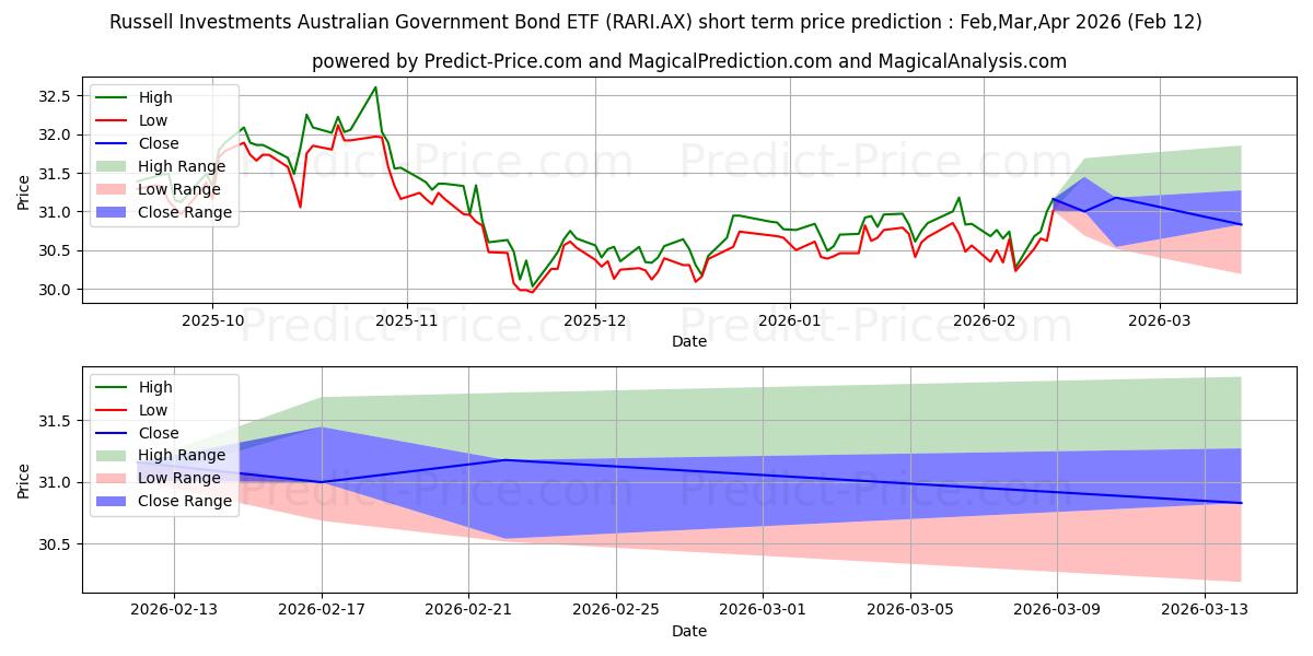 Pronóstico de precio a corto plazo máximo y mínimo de RARIETF ETF UNITS para Mar,Apr,May 2026