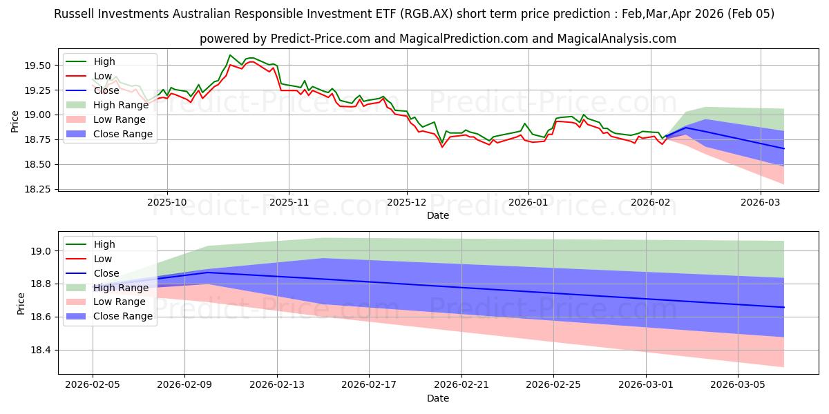 Prévision du prix à court terme maximum et minimum pour RUSGOVBETF ETF UNITS