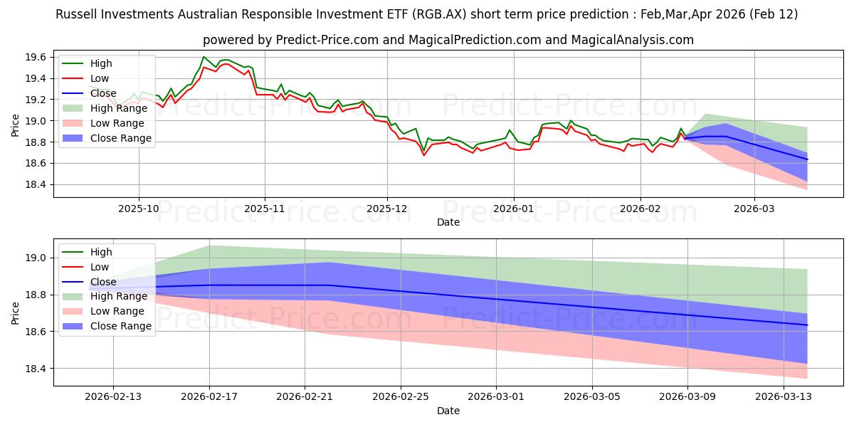 Previsão de preço de curto prazo RUSGOVBETF ETF UNITS máxima e mínima para Mar,Apr,May 2026