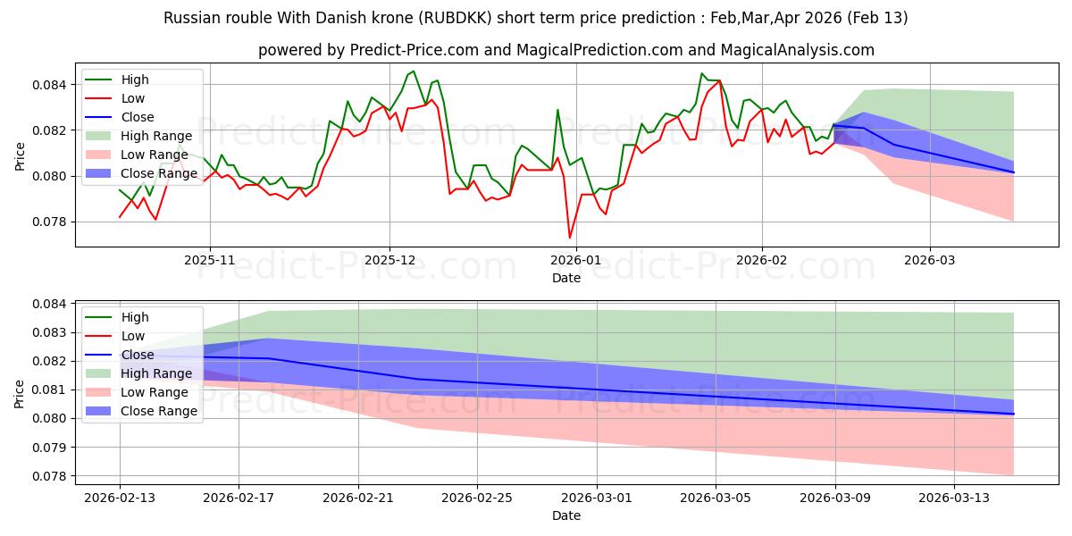 Maksimale og minimale prisforudsigelser på kort sigt for Russisk rubel Med danske kroner
