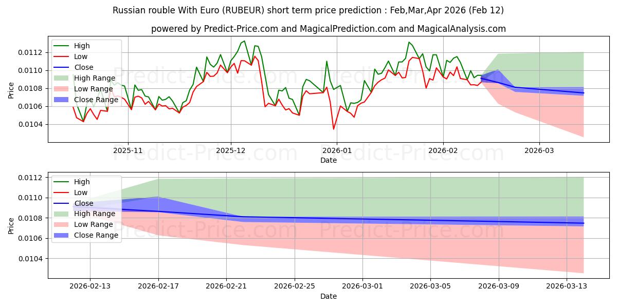 Maksimale og minimale prisforudsigelser på kort sigt for Russisk rubel med euro