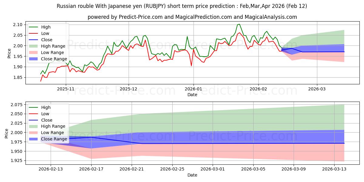 Maksimale og minimale prisforudsigelser på kort sigt for Russisk rubel med japanske yen