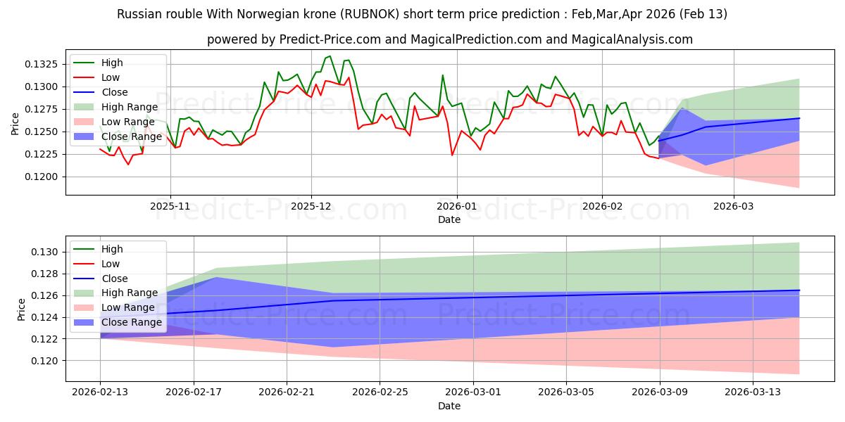 노르웨이 크로네와 러시아 루블 단기 가격 예측의 최대 및 최소 값 Mar,Apr,May 2026