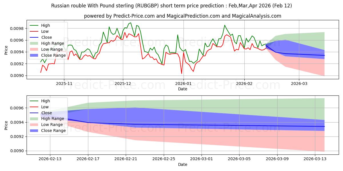 حداکثر و حداقل پیش‌بینی قیمت کوتاه مدت روبل روسیه با پوند استرلینگ برای Mar,Apr,May 2026