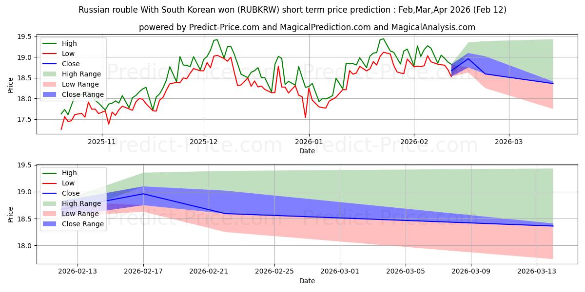 Maximale en minimale Russischer Rubel mit südkoreanischem Won korte termijn prijsvoorspelling voor Feb,Mar,Apr 2026