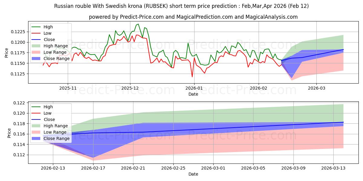 스웨덴 크로나와 러시아 루블 단기 가격 예측의 최대 및 최소 값 Mar,Apr,May 2026