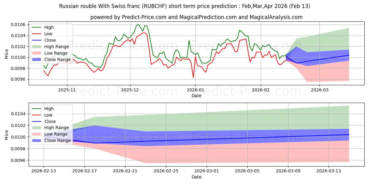 Rus Rublesi İsviçre Frangı ile kısa vadeli fiyat tahmini için maksimum ve minimum