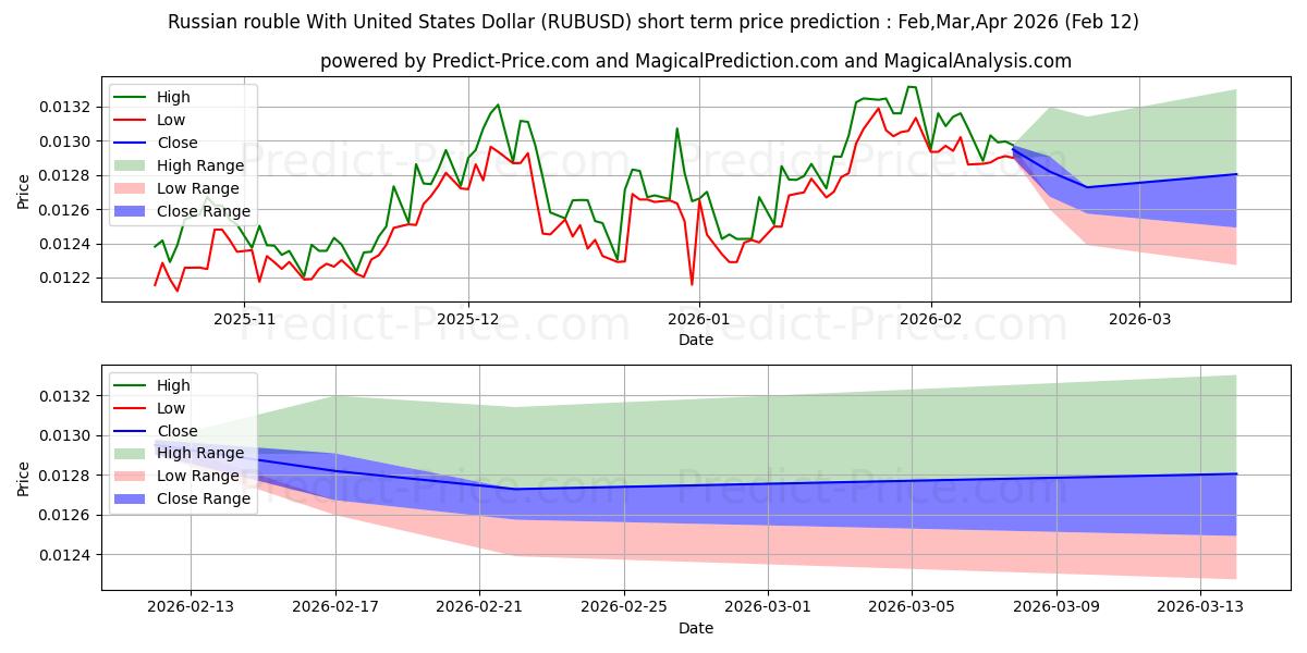 Previsione del prezzo massimo e minimo a breve termine per Rublo russo con il dollaro degli Stati Uniti