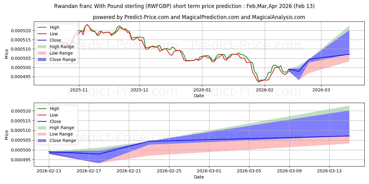 Ruanda Frangı İngiliz Sterlini ile kısa vadeli fiyat tahmini için maksimum ve minimum
