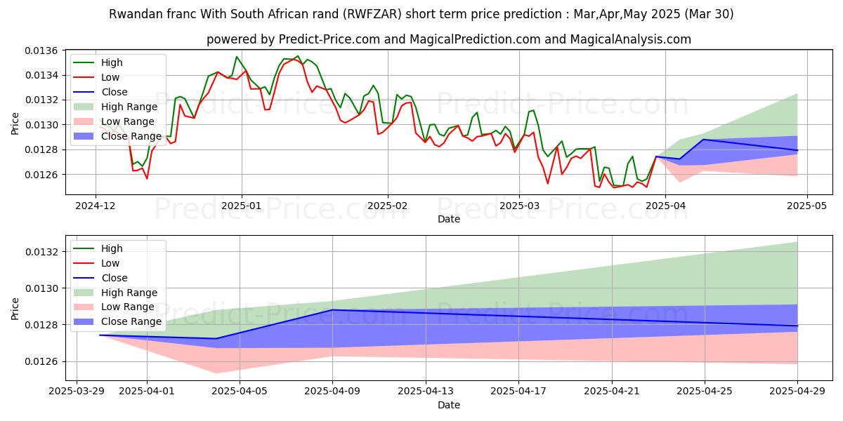 حداکثر و حداقل پیش‌بینی قیمت کوتاه مدت فرانک رواندا با راند آفریقای جنوبی برای Apr,May,Jun 2025