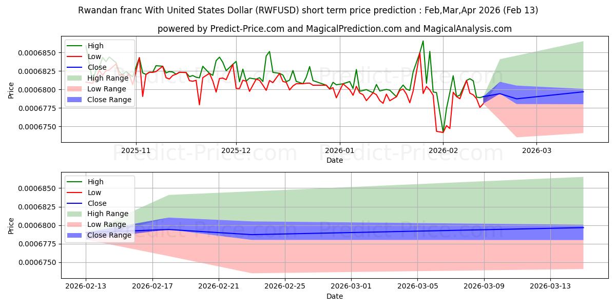 حداکثر و حداقل پیش‌بینی قیمت کوتاه مدت فرانک رواندا با دلار آمریکا برای Mar,Apr,May 2026
