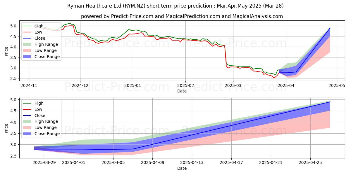 حداکثر و حداقل پیش‌بینی قیمت کوتاه مدت Ryman Healthcare Limited Ordina برای Apr,May,Jun 2025