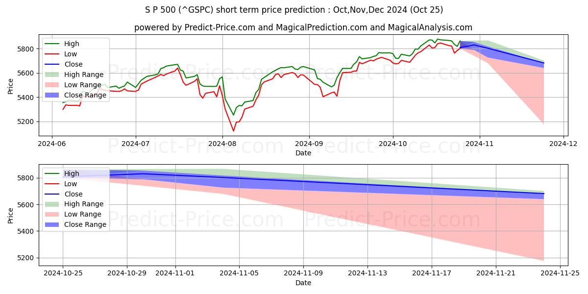 Maximum and minimum S&P 500 short-term price forecast for Nov,Dec,Jan 2025