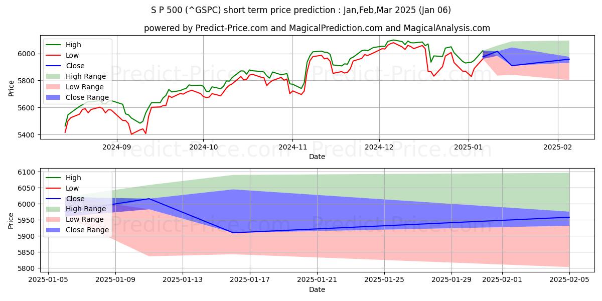 Maximum and minimum S&P 500 short-term price forecast for Jan,Feb,Mar 2025