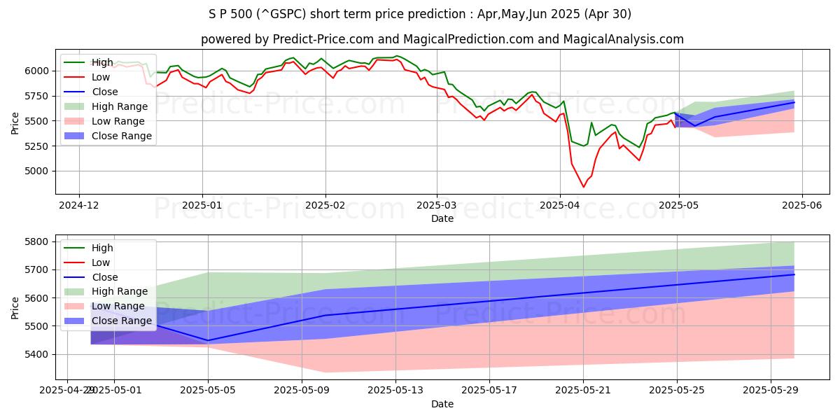 S&P 500 (GSPC) 가격 예측 (인공지능 사용)