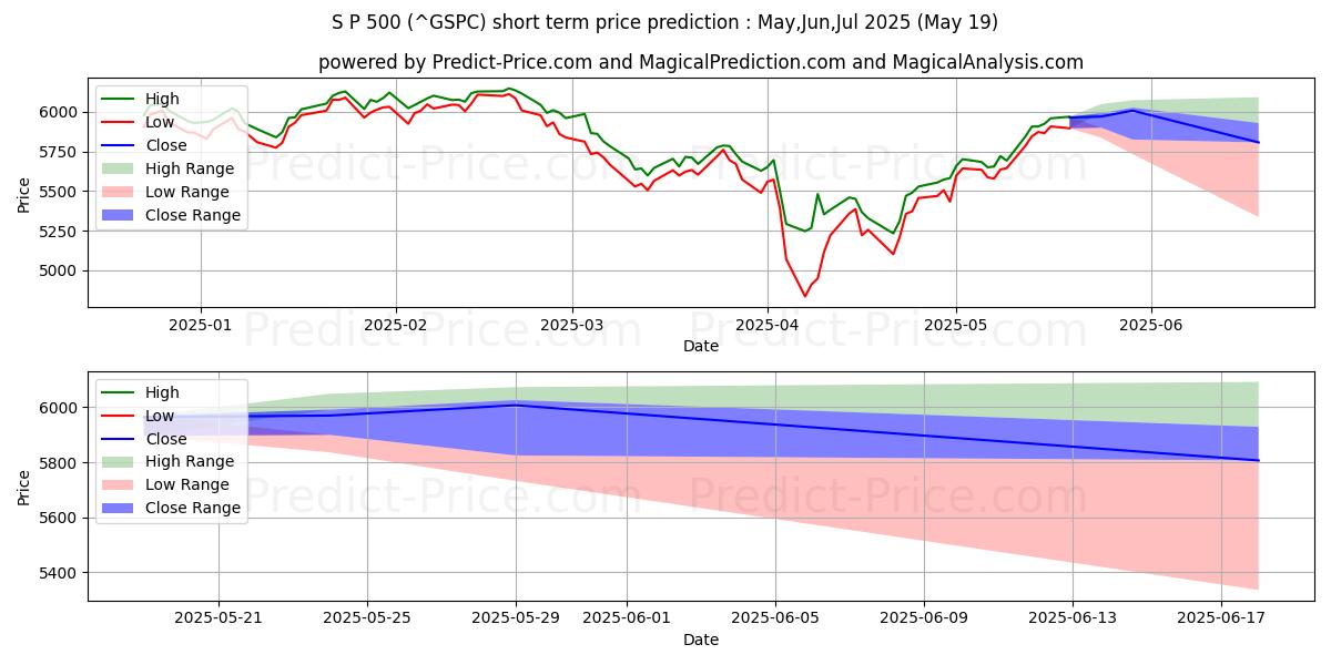 Maximum and minimum S&P 500 short-term price forecast for May,Jun,Jul 2025