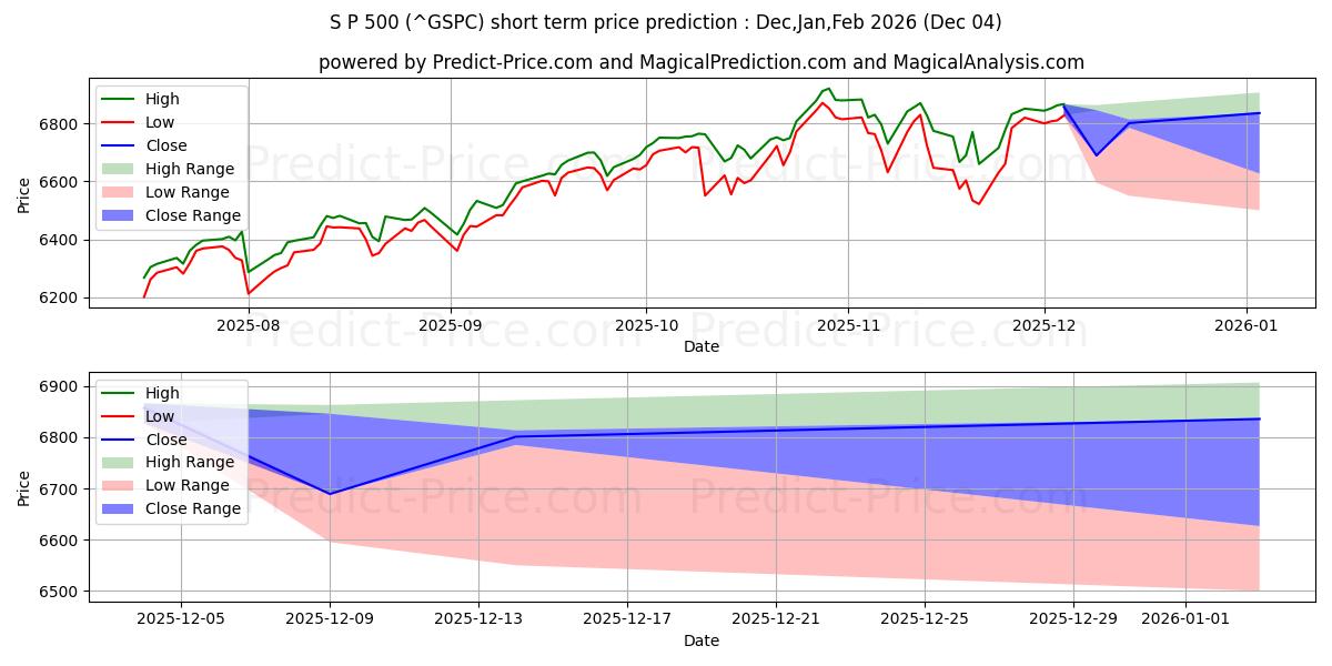 S&P 500 (GSPC) 가격 예측 (인공지능 사용)