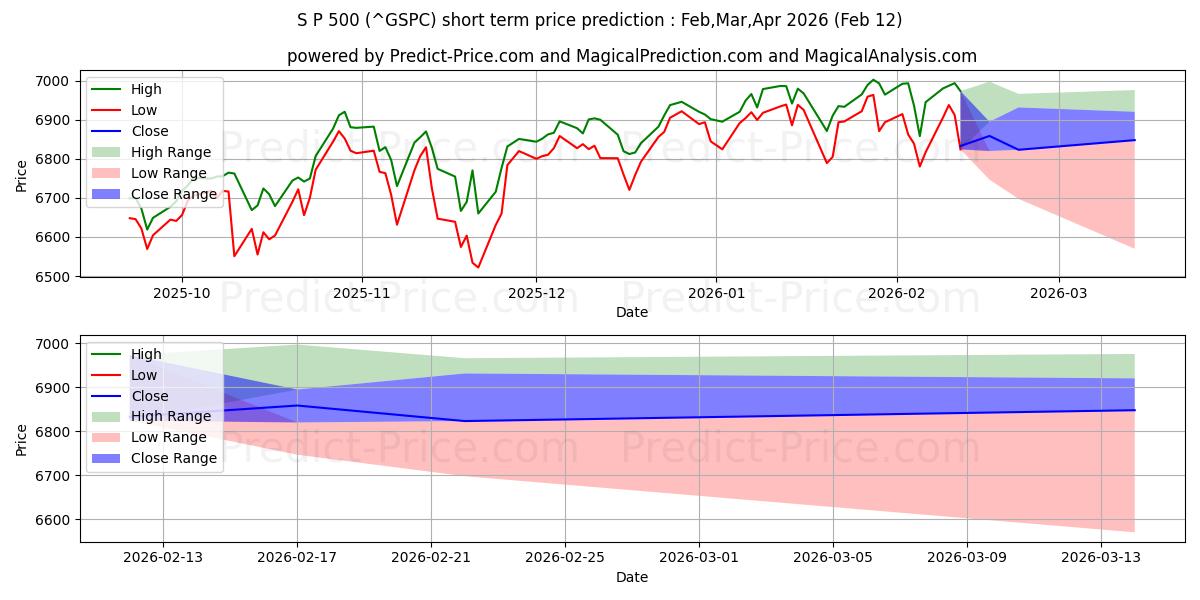 Maksimi- ja minimihinnan ennuste lyhyellä aikavälillä S&P 500:lle