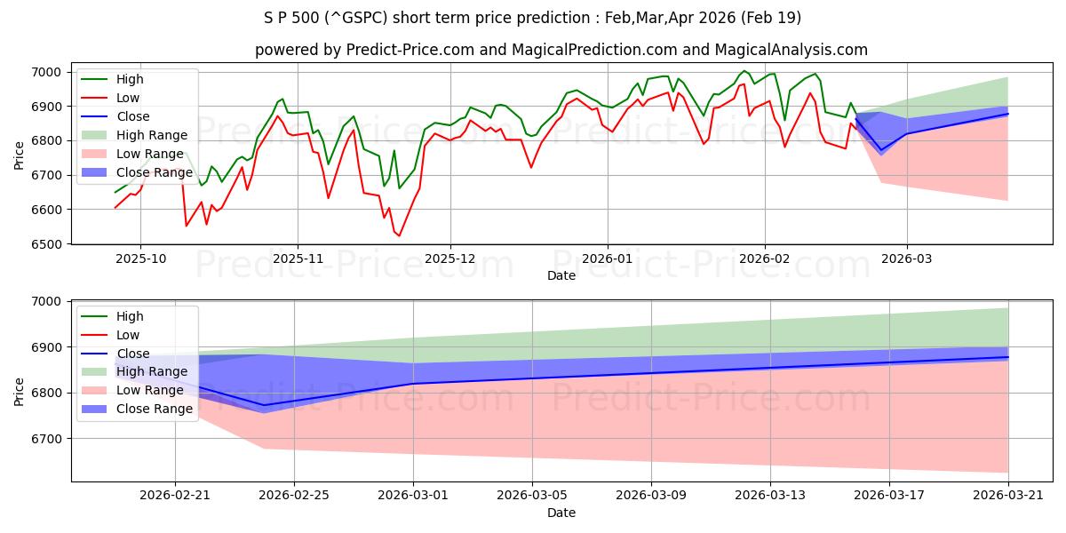 Максимальный и минимальный краткосрочный прогноз цены Индекс S&P 500 для Mar,Apr,May 2026