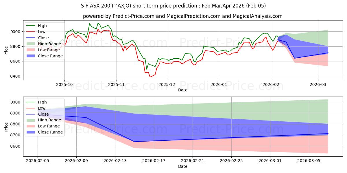 最大和最小的标准普尔/澳大利亚证券交易所 200 指数短期价格预测为Feb,Mar,Apr 2026