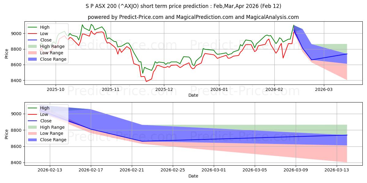 Maximale en minimale S&P/ASX 200 korte termijn prijsvoorspelling voor Mar,Apr,May 2026