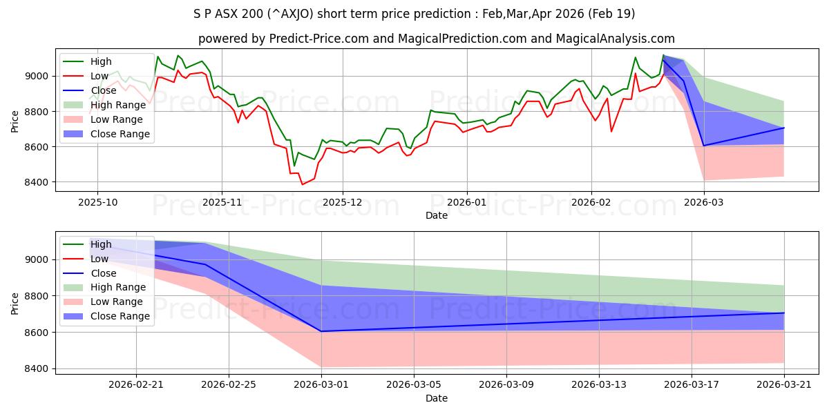 Максимальный и минимальный краткосрочный прогноз цены Индекс S&P/ASX 200 для Mar,Apr,May 2026