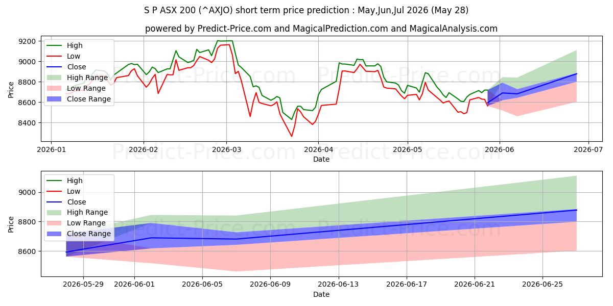 Maximum and minimum S&P/ASX 200 short-term price forecast for Jun,Jul,Aug 2026