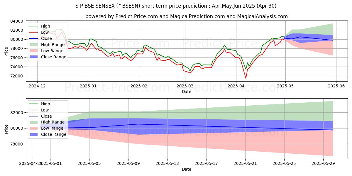 Maximum and minimum S&P BSE SENSEX short-term price forecast for May,Jun,Jul 2025