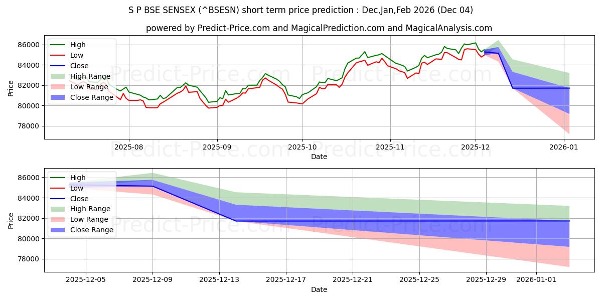 S&P BSE SENSEX (BSESN) 가격 예측 (인공지능 사용)