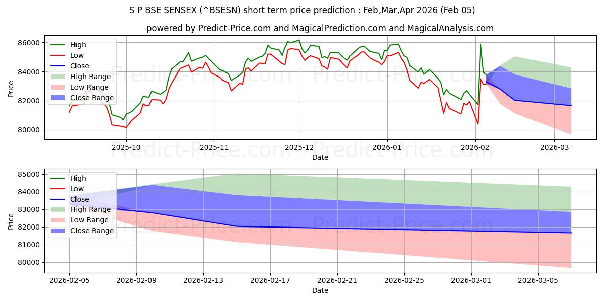 最大和最小的标普 BSE Sensex短期价格预测为Feb,Mar,Apr 2026