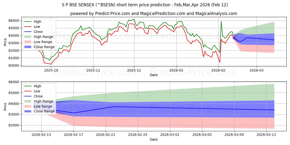 Maksimale og minimale kortsiktige prisforutsigelser for S&P BSE SENSEX