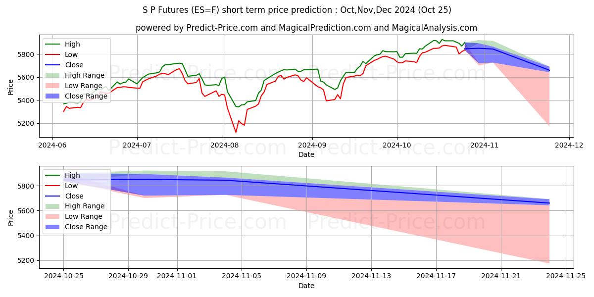 Maximum and minimum E-Mini S&P 500 short-term price forecast for Nov,Dec,Jan 2025