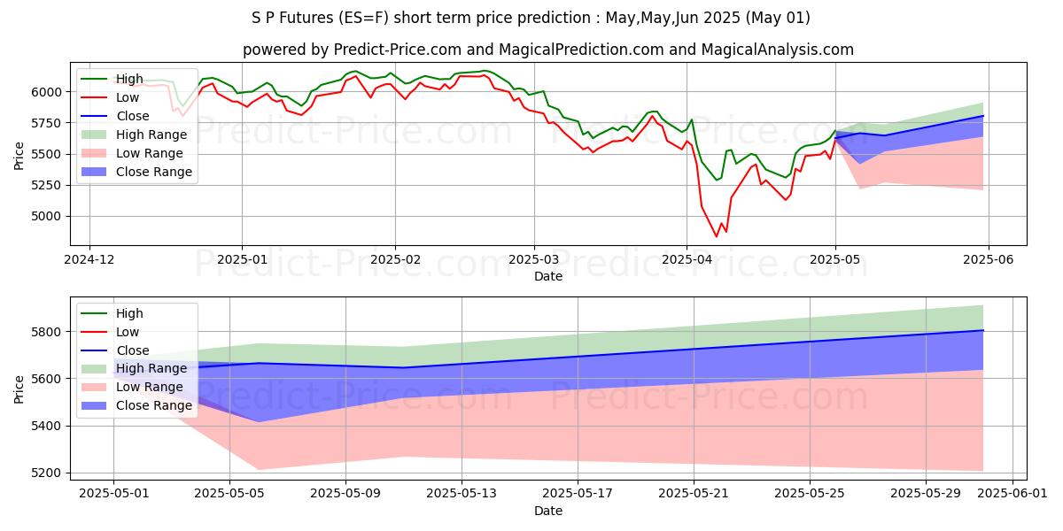 Maximum and minimum E-Mini S&P 500 short-term price forecast for May,Jun,Jul 2025