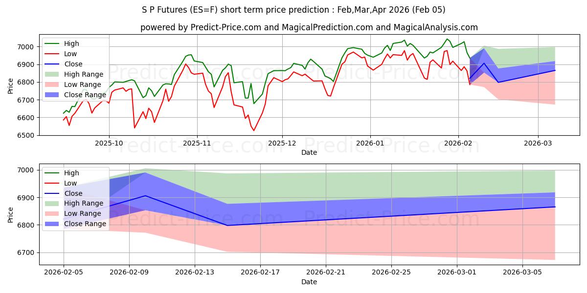 最大和最小的标准普尔 500 指数（E-MINI）短期价格预测为Feb,Mar,Apr 2026