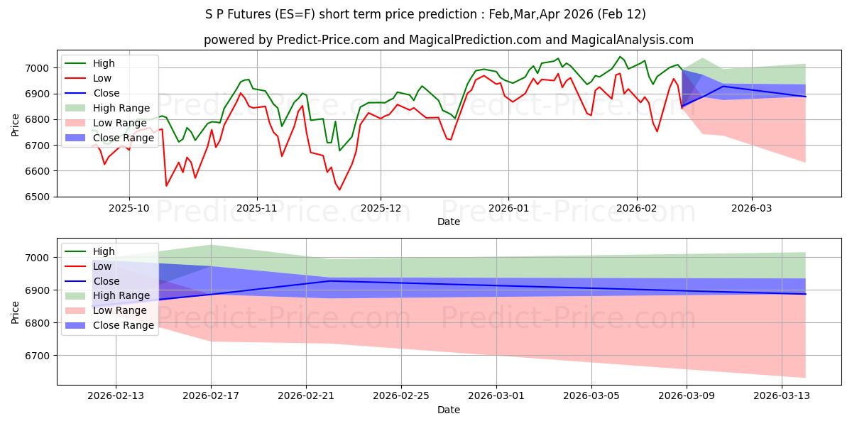 Maximala och minimala S&P 500 INDEX (E-MINI) kortsiktiga prisprognos för Mar,Apr,May 2026