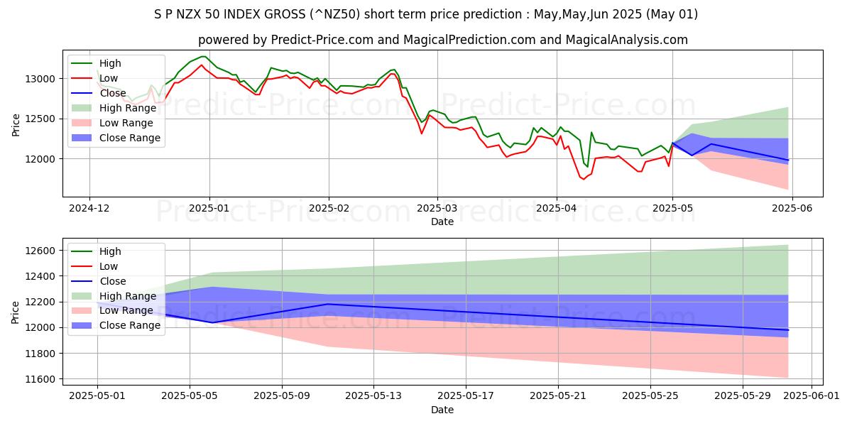 Maximum and minimum S&P/NZX 50 INDEX GROSS ( GROSS  short-term price forecast for May,Jun,Jul 2025