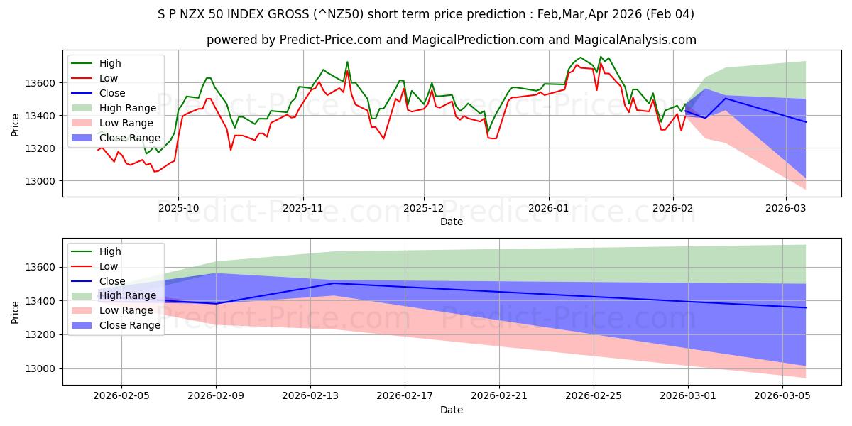 Previsão de preço de curto prazo S&P/NZX 50 ÍNDICE BRUTO (BRUTO máxima e mínima para Feb,Mar,Apr 2026