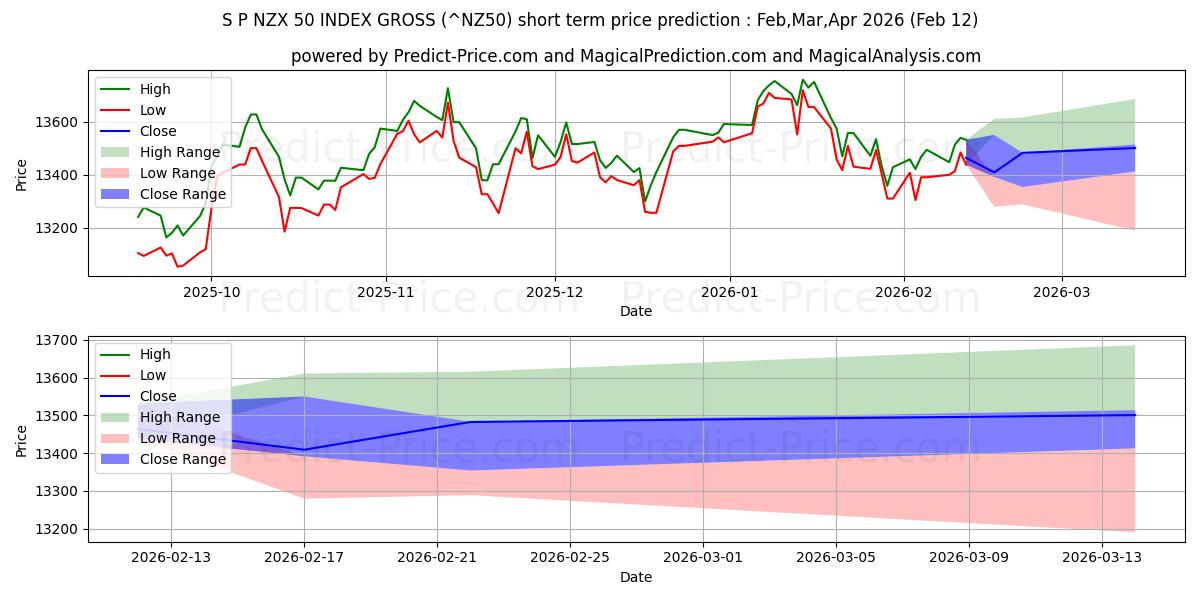 حداکثر و حداقل پیش‌بینی قیمت کوتاه مدت S&P/NZX 50 INDEX GROSS ( ناخالص برای Feb,Mar,Apr 2026