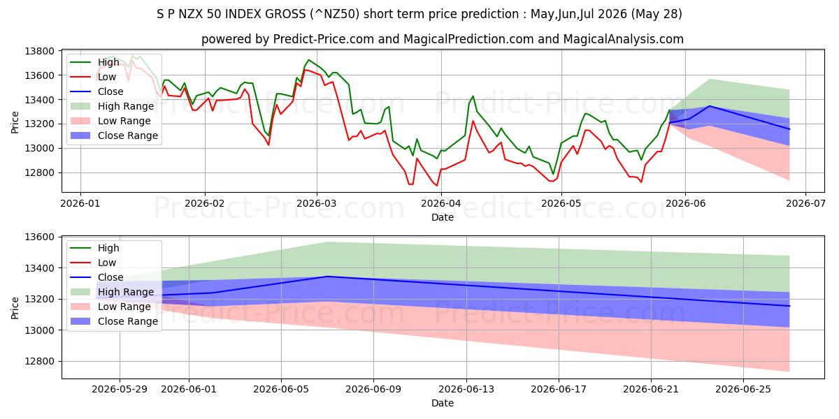 Pronóstico de precio a corto plazo máximo y mínimo de ÍNDICE S&P/NZX 50 BRUTO ( BRUTO para Jun,Jul,Aug 2026