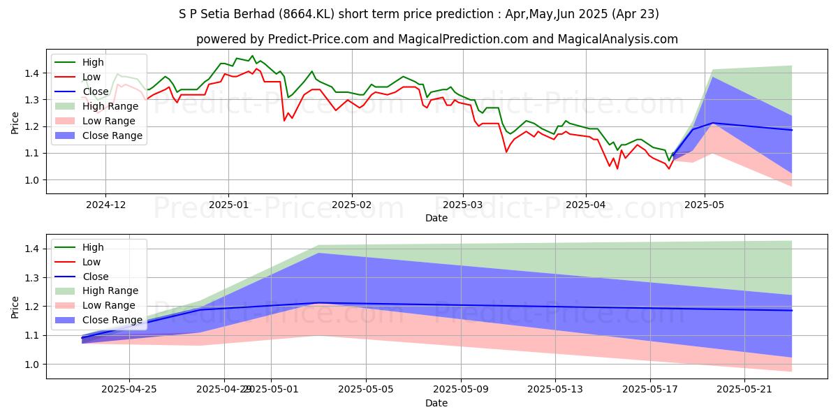 Maximum and minimum SPSETIA short-term price forecast for May,Jun,Jul 2025