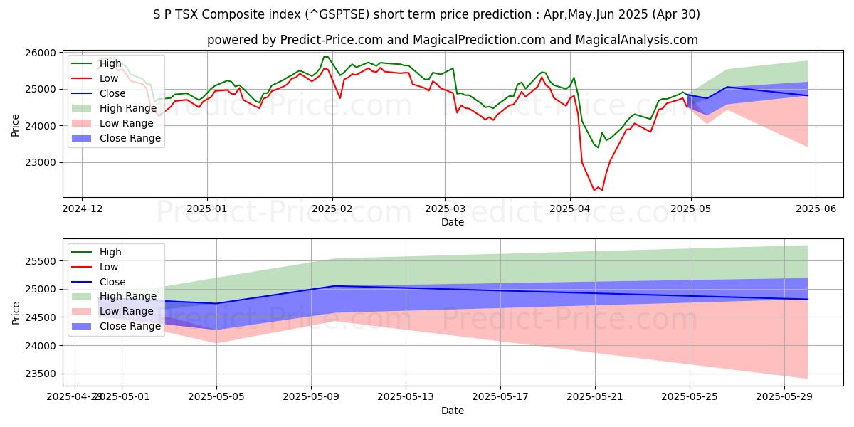 Maximum and minimum S&P/TSX Composite index short-term price forecast for May,Jun,Jul 2025