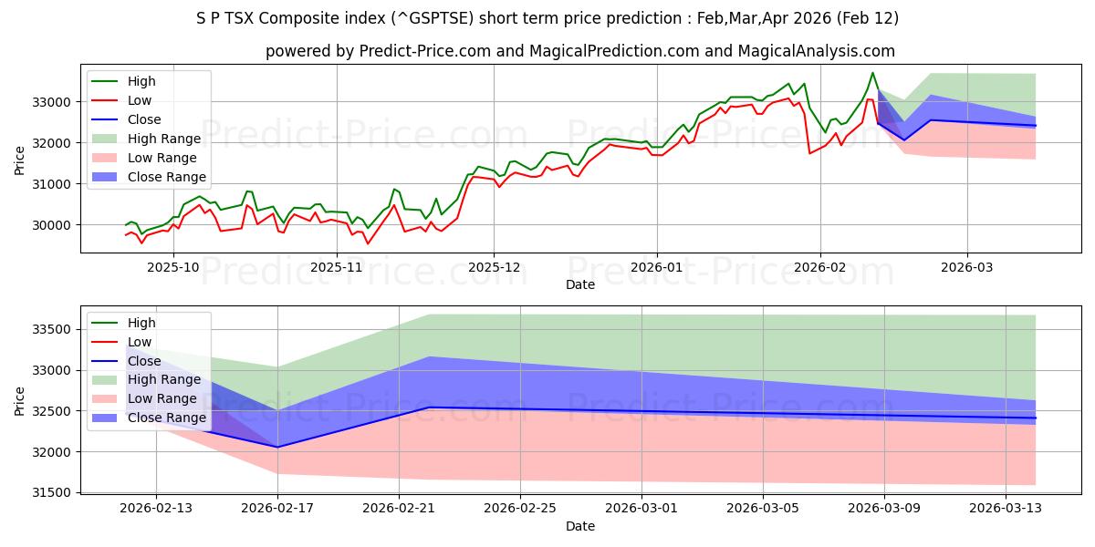 Maximale en minimale S&P/TSX Composite Index korte termijn prijsvoorspelling voor Mar,Apr,May 2026