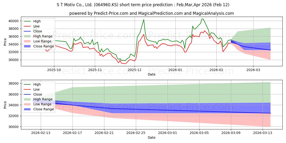 Maksimale og minimale prisforudsigelser på kort sigt for SNT MOTIV