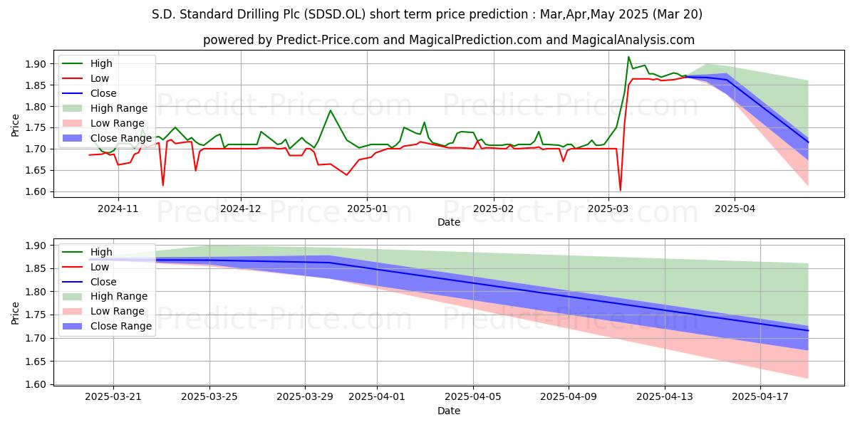 Maximum and minimum S.D. STANDARD DRIL short-term price forecast for Apr,May,Jun 2025