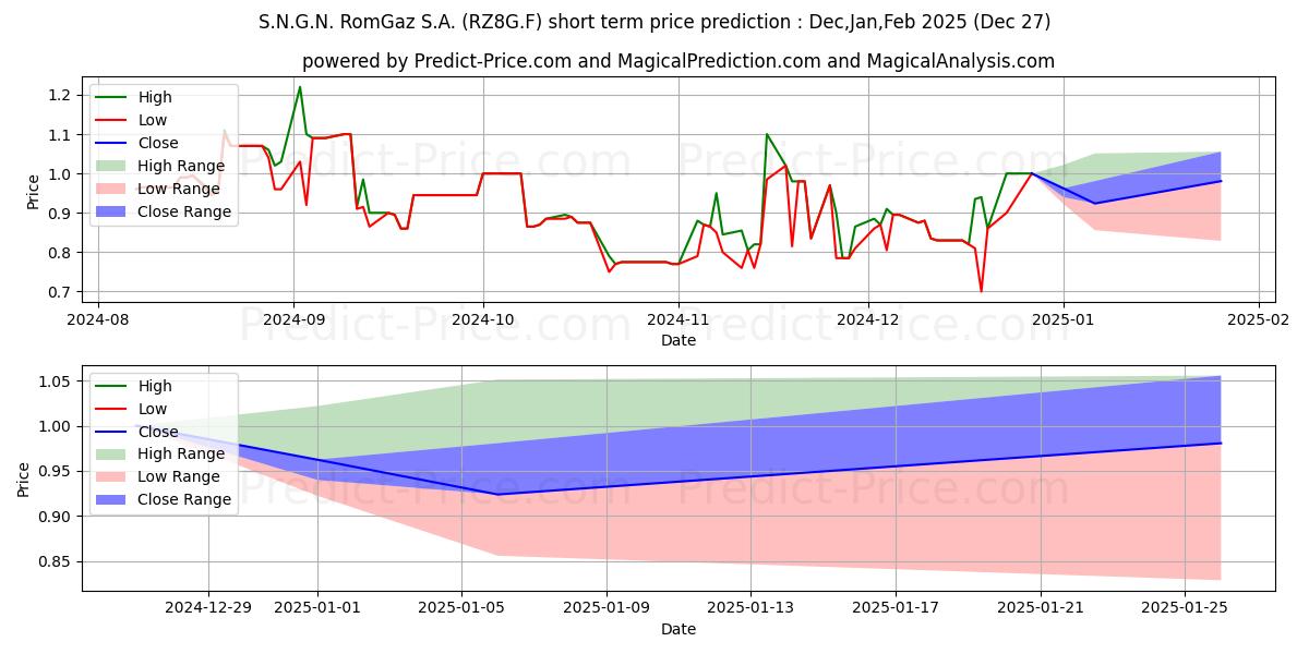 Maximum and minimum SO.NA.GA.N.R.GDR REGS LN1 short-term price forecast for Jan,Feb,Mar 2025